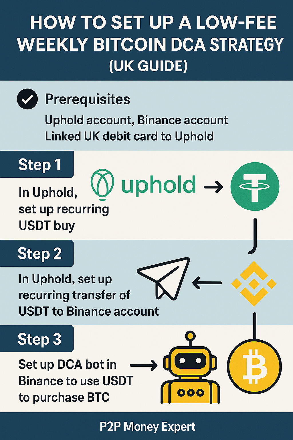 Guide to Low-Fee Bitcoin DCA Strategy UK